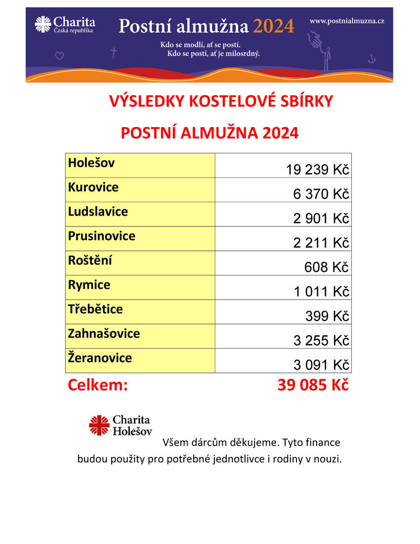 Výtěžek Postní almužny 2024
