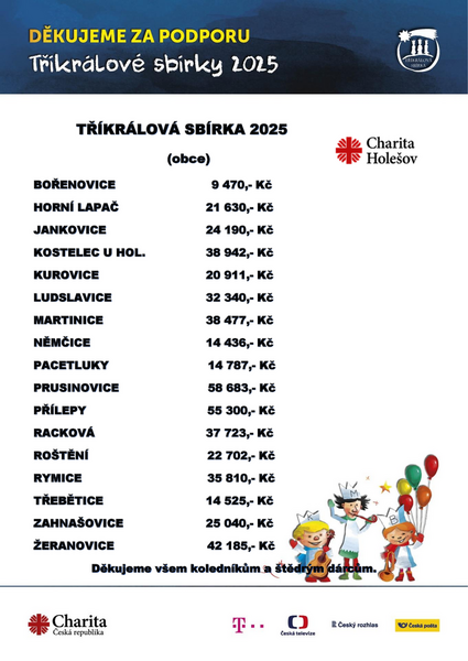 TKS 2025 Obce konečný výsledek