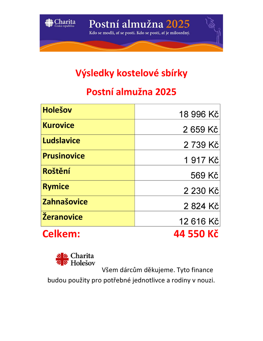 Výtěžek Postní almužny 2025